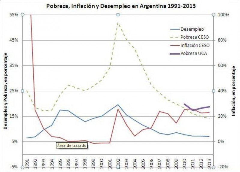 Inflación en Argentina período 1991 a 2013