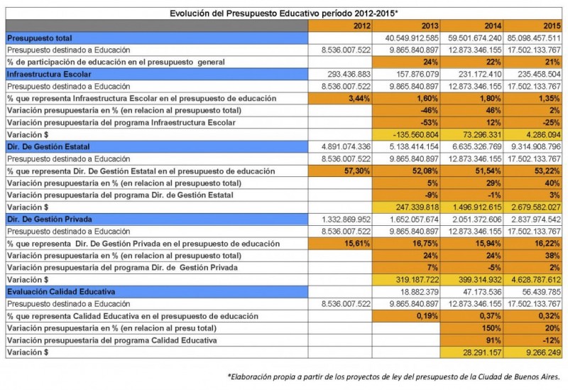 Evolución del presupuesto educativo en la Ciudad de Buenos Aires